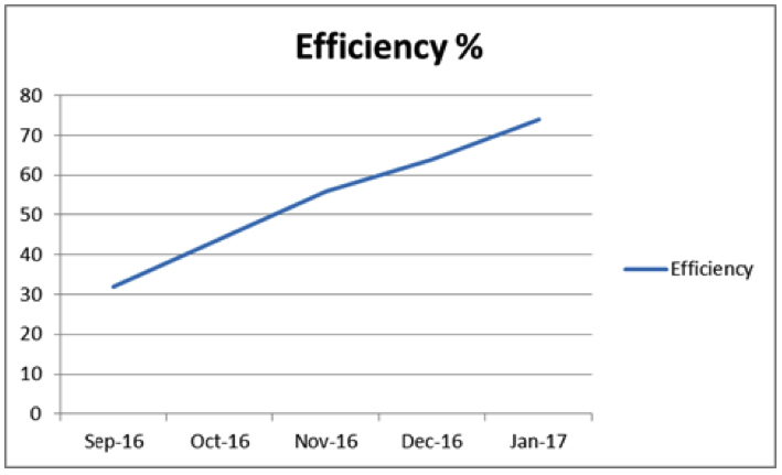 Renault Trucks Efficiency
